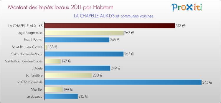 Montant des impôts locaux par Habitant pour LA CHAPELLE-AUX-LYS et les communes proches Comparaison des impôts locaux par habitant pour LA CHAPELLE-AUX-LYS et les communes voisines