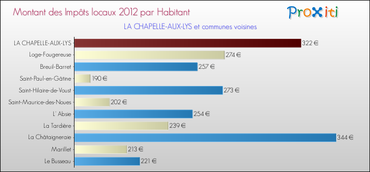 Montant des impôts locaux par Habitant pour LA CHAPELLE-AUX-LYS et les communes proches Comparaison des impôts locaux par habitant pour LA CHAPELLE-AUX-LYS et les communes voisines
