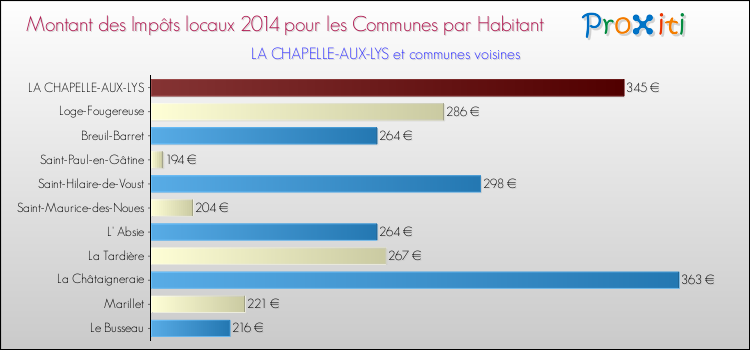 Montant des impôts locaux par Habitant pour LA CHAPELLE-AUX-LYS et les communes proches en 2014 Comparaison des impôts locaux par habitant pour LA CHAPELLE-AUX-LYS et les communes voisines en 2014