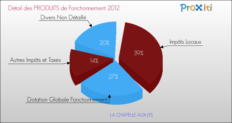 Décomposition du Budget de Fonctionnement 2012 de la commune de LA CHAPELLE-AUX-LYS Budget de Fonctionnement 2012 pour la commune de LA CHAPELLE-AUX-LYS