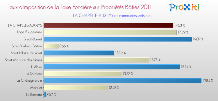 Taux d'imposition de la taxe foncière sur le bati 2011 pour LA CHAPELLE-AUX-LYS et les communes proches Comparaison des taux d'imposition de la taxe foncière sur le bati 2011 pour LA CHAPELLE-AUX-LYS et les communes voisines