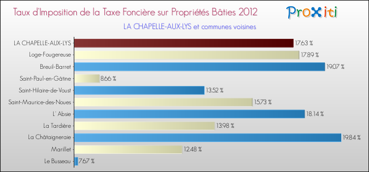 Taux d'imposition de la taxe foncière sur le bati 2012 pour LA CHAPELLE-AUX-LYS et les communes proches Comparaison des taux d'imposition de la taxe foncière sur le bati 2012 pour LA CHAPELLE-AUX-LYS et les communes voisines