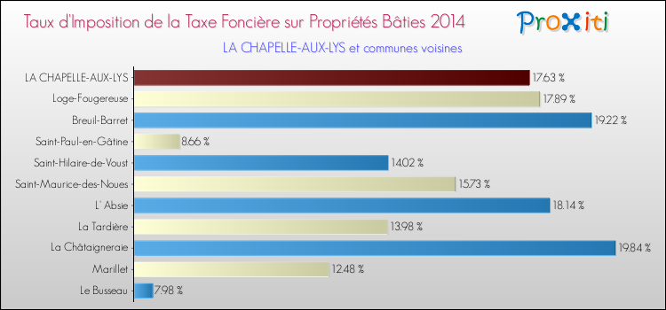 Taux d'imposition de la taxe foncière sur le bati 2014 pour LA CHAPELLE-AUX-LYS et les communes proches Comparaison des taux d'imposition de la taxe foncière sur le bati 2014 pour LA CHAPELLE-AUX-LYS et les communes voisines