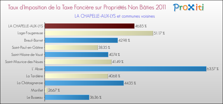 Taux d'imposition de la taxe foncière sur les immeubles et terrains non batis 2011 pour LA CHAPELLE-AUX-LYS et les communes proches Comparaison des taux d'imposition de la taxe foncière sur les immeubles et terrains non batis 2011 pour LA CHAPELLE-AUX-LYS et les communes voisines