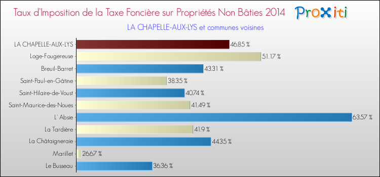 Taux d'imposition de la taxe foncière sur les immeubles et terrains non batis 2014 pour LA CHAPELLE-AUX-LYS et les communes proches Comparaison des taux d'imposition de la taxe foncière sur les immeubles et terrains non batis 2014 pour LA CHAPELLE-AUX-LYS et les communes voisines