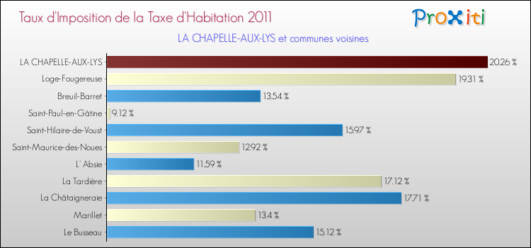 Taux d'imposition de la taxe d'habitation 2011 pour LA CHAPELLE-AUX-LYS et les communes proches Comparaison des taux d'imposition de la taxe d'habitation 2011 pour LA CHAPELLE-AUX-LYS et les communes voisines