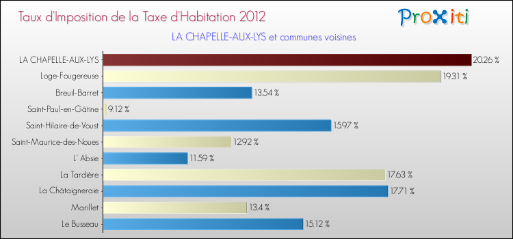 Taux d'imposition de la taxe d'habitation 2012 pour LA CHAPELLE-AUX-LYS et les communes proches Comparaison des taux d'imposition de la taxe d'habitation 2012 pour LA CHAPELLE-AUX-LYS et les communes voisines