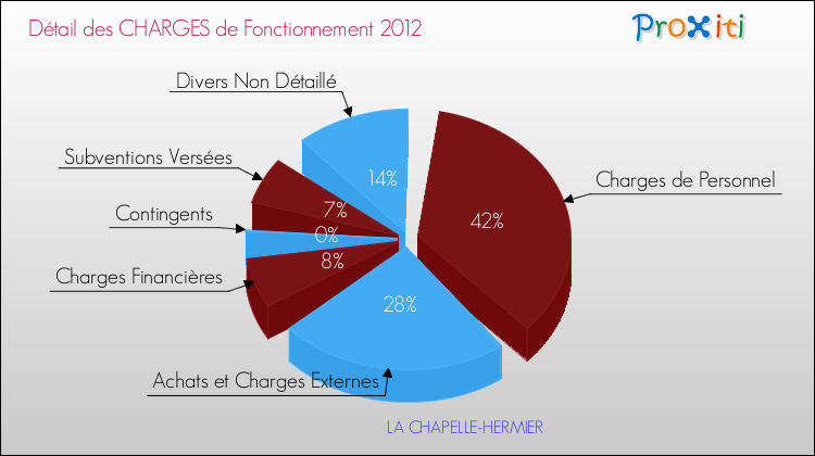 Décomposition des Charges de Fonctionnement 2012 de la commune de LA CHAPELLE-HERMIER Charges de Fonctionnement 2012 pour la commune de LA CHAPELLE-HERMIER