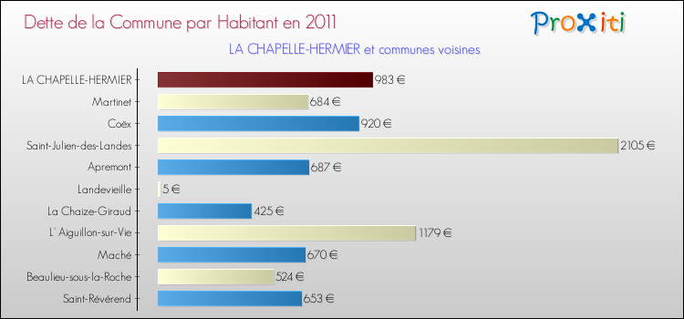Dette par habitant de la commune en 2011 pour LA CHAPELLE-HERMIER et les communes proches Comparaison de la dette par habitant de la commune en 2011 pour LA CHAPELLE-HERMIER et les communes voisines
