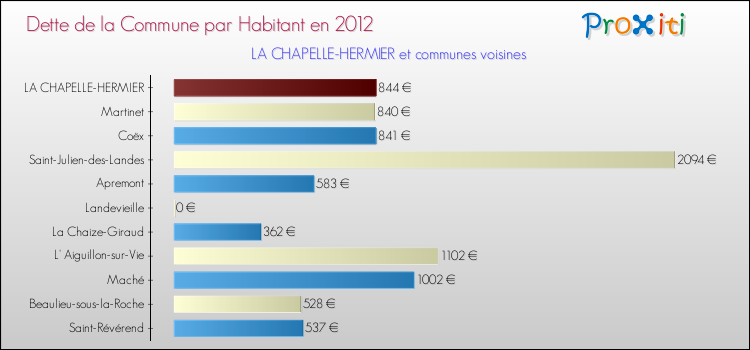 Dette par habitant de la commune en 2012 pour LA CHAPELLE-HERMIER et les communes proches Comparaison de la dette par habitant de la commune en 2012 pour LA CHAPELLE-HERMIER et les communes voisines