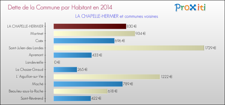 Dette par habitant de la commune en 2014 pour LA CHAPELLE-HERMIER et les communes proches Comparaison de la dette par habitant de la commune en 2014 pour LA CHAPELLE-HERMIER et les communes voisines