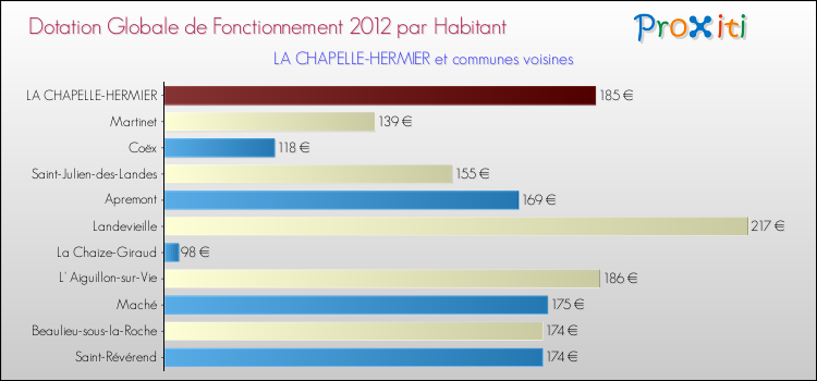 Montant des dotations globales de fonctionnement DGF par Habitant pour LA CHAPELLE-HERMIER et les communes proches Comparaison des des dotations globales de fonctionnement DGF par habitant pour LA CHAPELLE-HERMIER et les communes voisines