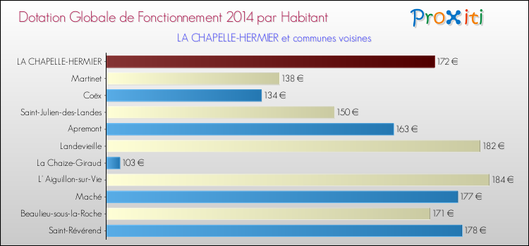 Montant des dotations globales de fonctionnement DGF par Habitant pour LA CHAPELLE-HERMIER et les communes proches en 2014. Comparaison des des dotations globales de fonctionnement DGF par habitant pour LA CHAPELLE-HERMIER et les communes voisines en 2014.