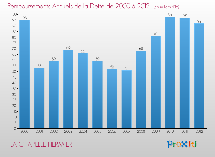 Evolution de l'annuité de la dette pour la commune de LA CHAPELLE-HERMIER de 2000 à 2012 Annuités de la dette pour LA CHAPELLE-HERMIER de 2000 à 2012