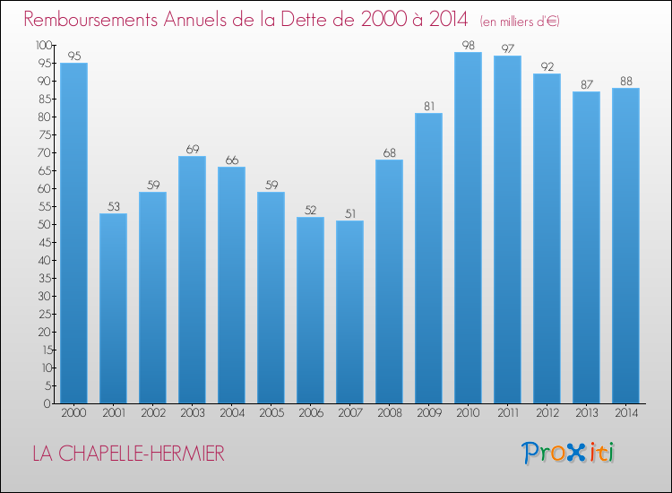 Evolution de l'annuité de la dette pour la commune de LA CHAPELLE-HERMIER de 2000 à 2014 Annuités de la dette pour LA CHAPELLE-HERMIER de 2000 à 2014