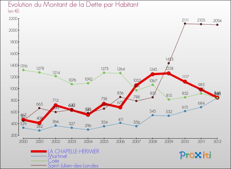 Evolution de la dette par habitant pour la commune de LA CHAPELLE-HERMIER et les communes proches de 2000 à 2012 Comparaison de la dette par habitant pour LA CHAPELLE-HERMIER et les communes voisines de 2000 à 2012