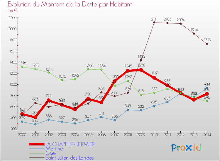 Evolution de la dette par habitant pour la commune de LA CHAPELLE-HERMIER et les communes proches de 2000 à 2014 Comparaison de la dette par habitant pour LA CHAPELLE-HERMIER et les communes voisines de 2000 à 2014
