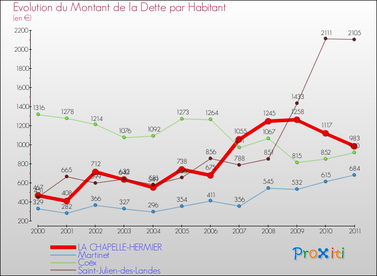 Evolution de la dette par habitant pour la commune de LA CHAPELLE-HERMIER et les communes proches Comparaison de la dette par habitant pour LA CHAPELLE-HERMIER et les communes voisines
