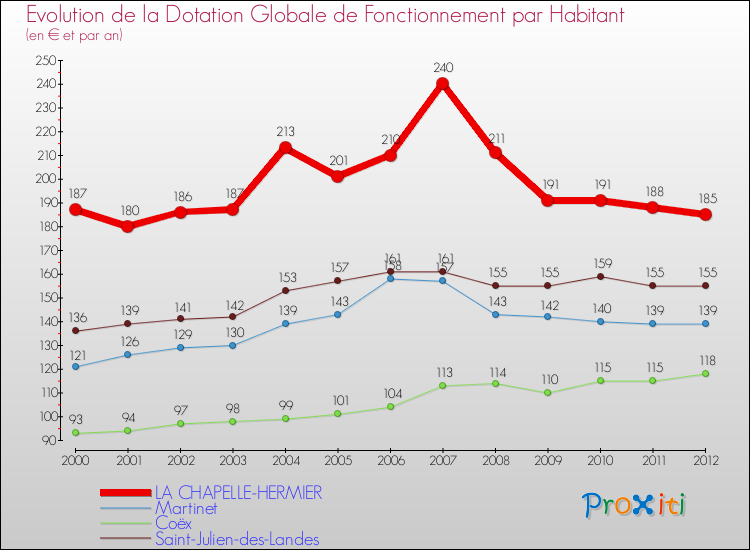 Evolution et montant de la dotation globale de fonctionnement par Habitant pour LA CHAPELLE-HERMIER et les communes proches Comparaison des dotations globales de fonctionnement par habitant pour LA CHAPELLE-HERMIER et les communes voisines