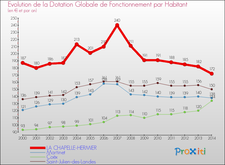 Evolution et montant de la dotation globale de fonctionnement par Habitant pour LA CHAPELLE-HERMIER et les communes proches de 2000 à 2014. Comparaison des dotations globales de fonctionnement par habitant pour LA CHAPELLE-HERMIER et les communes voisines de 2000 à 2014.
