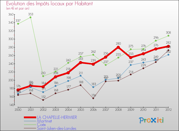 Evolution et montant des impôts locaux par Habitant pour LA CHAPELLE-HERMIER et les communes proches Comparaison des impôts locaux par habitant pour LA CHAPELLE-HERMIER et les communes voisines