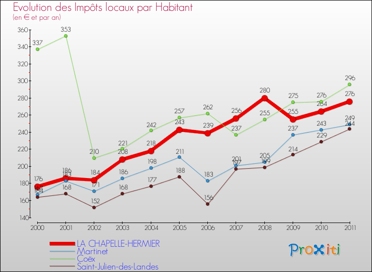 Evolution et montant des impôts locaux par Habitant pour LA CHAPELLE-HERMIER et les communes proches Comparaison des impôts locaux par habitant pour LA CHAPELLE-HERMIER et les communes voisines