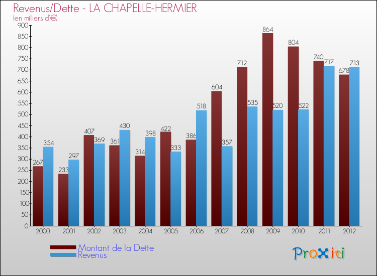 Evolution comparée de la dette et des revenus pour la commune de LA CHAPELLE-HERMIER de 2000 à 2012 Comparaison de la dette et des revenus pour LA CHAPELLE-HERMIER de 2000 à 2012