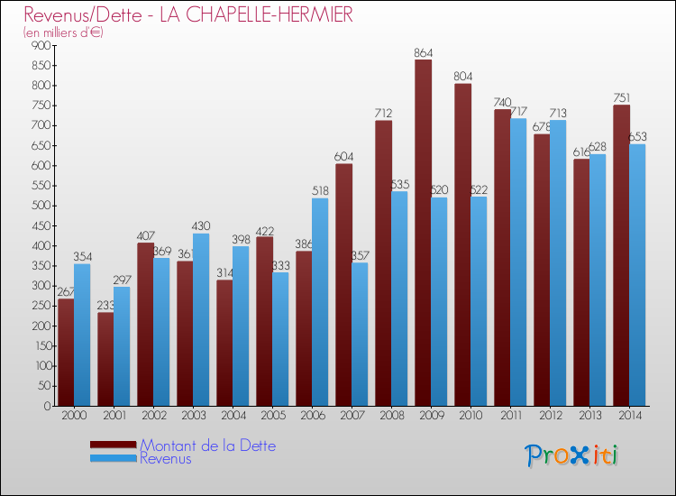 Evolution comparée de la dette et des revenus pour la commune de LA CHAPELLE-HERMIER de 2000 à 2014 Comparaison de la dette et des revenus pour LA CHAPELLE-HERMIER de 2000 à 2014