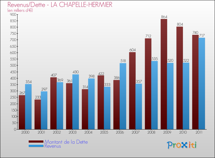Evolution comparée de la dette et des revenus pour la commune de LA CHAPELLE-HERMIER de 2000 à 2011 Comparaison de la dette et des revenus pour LA CHAPELLE-HERMIER de 2000 à 2011