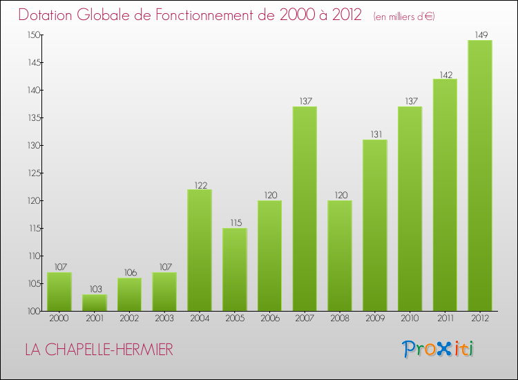 Evolution du montant de la Dotation Globale de Fonctionnement pour la commune de LA CHAPELLE-HERMIER de 2000 à 2012 Evolution du montant de la Dotation Globale de Fonctionnement pour LA CHAPELLE-HERMIER de 2000 à 2012