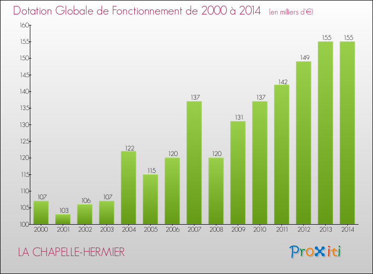 Evolution du montant de la Dotation Globale de Fonctionnement pour la commune de LA CHAPELLE-HERMIER de 2000 à 2014 Evolution du montant de la Dotation Globale de Fonctionnement pour LA CHAPELLE-HERMIER de 2000 à 2014