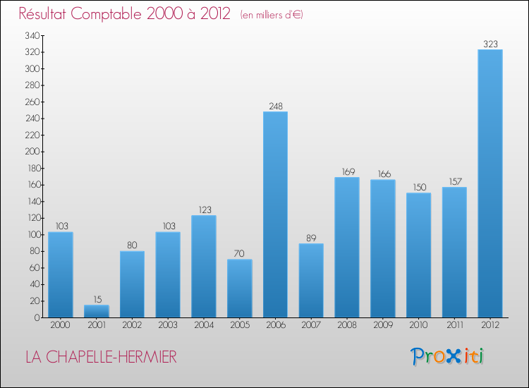 Evolution du résultat comptable pour la commune de LA CHAPELLE-HERMIER de 2000 à 2012 Evolution du résultat comptable pour LA CHAPELLE-HERMIER de 2000 à 2012