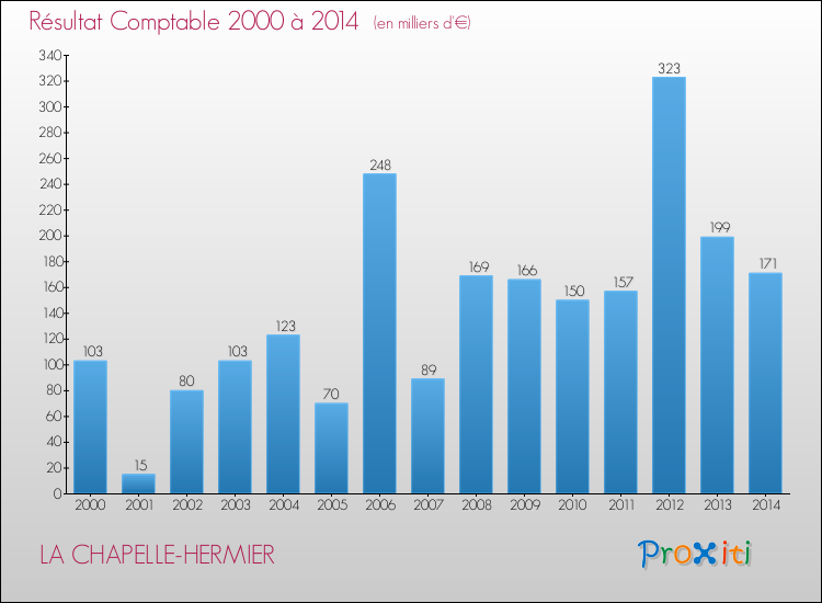 Evolution du résultat comptable pour la commune de LA CHAPELLE-HERMIER de 2000 à 2014 Evolution du résultat comptable pour LA CHAPELLE-HERMIER de 2000 à 2014