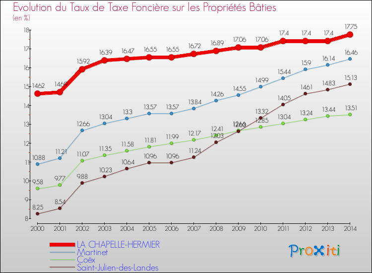Evolution du taux de la taxe foncière sur le bati pour LA CHAPELLE-HERMIER et les communes proches de 2000 à 2014 Comparaison des taux de taxe foncière sur le bati pour LA CHAPELLE-HERMIER et les communes voisines de 2000 à 2014