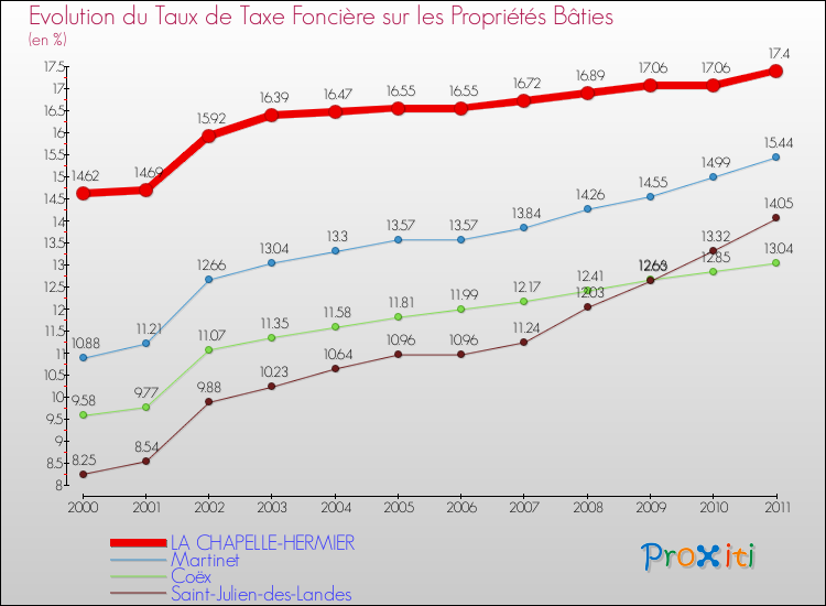 Evolution du taux de la taxe foncière sur le bati pour LA CHAPELLE-HERMIER et les communes proches Comparaison des taux de taxe foncière sur le bati pour LA CHAPELLE-HERMIER et les communes voisines