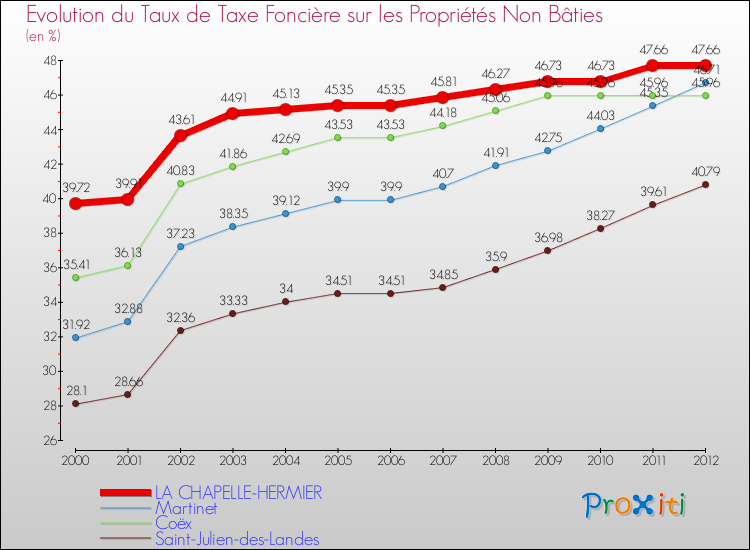 Evolution du taux de la taxe foncière sur les immeubles et terrains non batis pour LA CHAPELLE-HERMIER et les communes proches de 2000 à 2012 Comparaison des taux de la taxe foncière sur les immeubles et terrains non batis pour LA CHAPELLE-HERMIER et les communes voisines de 2000 à 2012