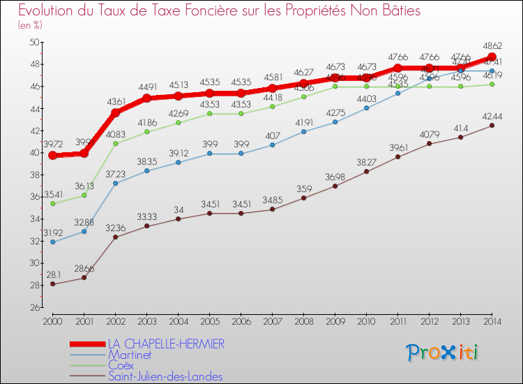 Evolution du taux de la taxe foncière sur les immeubles et terrains non batis pour LA CHAPELLE-HERMIER et les communes proches de 2000 à 2014 Comparaison des taux de la taxe foncière sur les immeubles et terrains non batis pour LA CHAPELLE-HERMIER et les communes voisines de 2000 à 2014