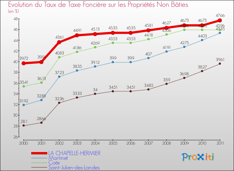 Evolution du taux de la taxe foncière sur les immeubles et terrains non batis pour LA CHAPELLE-HERMIER et les communes proches Comparaison des taux de la taxe foncière sur les immeubles et terrains non batis pour LA CHAPELLE-HERMIER et les communes voisines