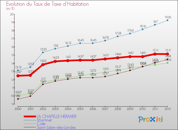 Evolution du taux de la taxe d'habitation pour LA CHAPELLE-HERMIER et les communes proches Comparaison des taux de la taxe d'habitation pour LA CHAPELLE-HERMIER et les communes voisines