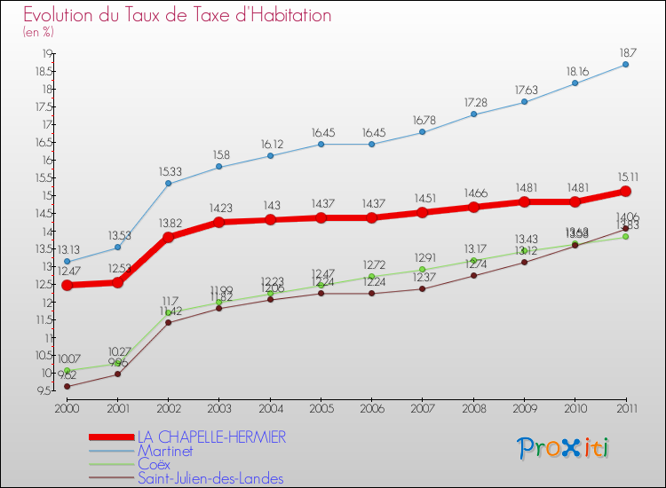 Evolution du taux de la taxe d'habitation pour LA CHAPELLE-HERMIER et les communes proches Comparaison des taux de la taxe d'habitation pour LA CHAPELLE-HERMIER et les communes voisines