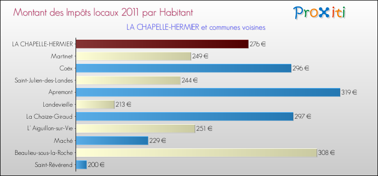 Montant des impôts locaux par Habitant pour LA CHAPELLE-HERMIER et les communes proches Comparaison des impôts locaux par habitant pour LA CHAPELLE-HERMIER et les communes voisines