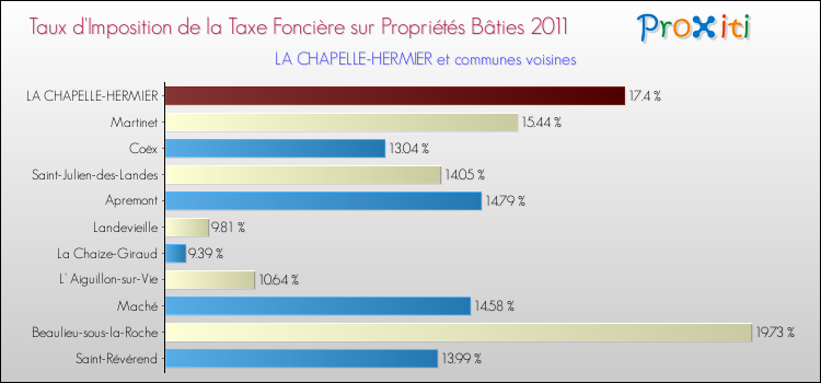 Taux d'imposition de la taxe foncière sur le bati 2011 pour LA CHAPELLE-HERMIER et les communes proches Comparaison des taux d'imposition de la taxe foncière sur le bati 2011 pour LA CHAPELLE-HERMIER et les communes voisines