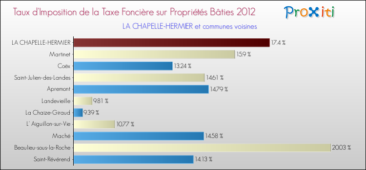 Taux d'imposition de la taxe foncière sur le bati 2012 pour LA CHAPELLE-HERMIER et les communes proches Comparaison des taux d'imposition de la taxe foncière sur le bati 2012 pour LA CHAPELLE-HERMIER et les communes voisines