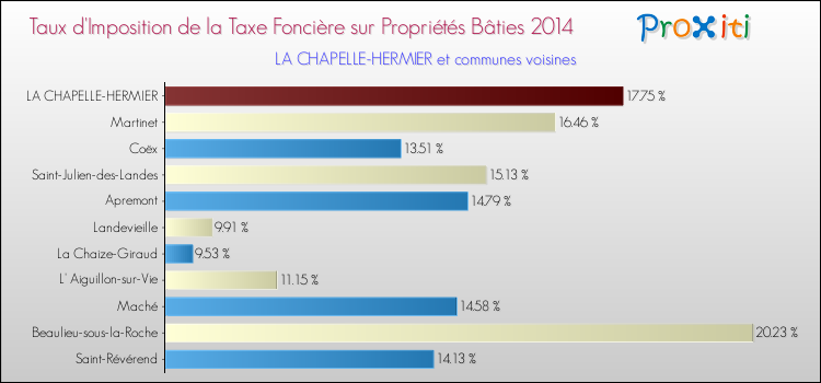 Taux d'imposition de la taxe foncière sur le bati 2014 pour LA CHAPELLE-HERMIER et les communes proches Comparaison des taux d'imposition de la taxe foncière sur le bati 2014 pour LA CHAPELLE-HERMIER et les communes voisines