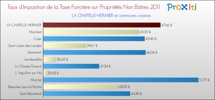 Taux d'imposition de la taxe foncière sur les immeubles et terrains non batis 2011 pour LA CHAPELLE-HERMIER et les communes proches Comparaison des taux d'imposition de la taxe foncière sur les immeubles et terrains non batis 2011 pour LA CHAPELLE-HERMIER et les communes voisines