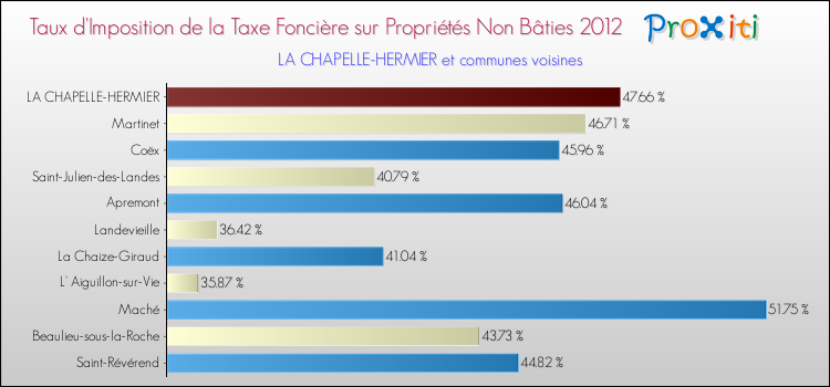 Taux d'imposition de la taxe foncière sur les immeubles et terrains non batis 2012 pour LA CHAPELLE-HERMIER et les communes proches Comparaison des taux d'imposition de la taxe foncière sur les immeubles et terrains non batis 2012 pour LA CHAPELLE-HERMIER et les communes voisines