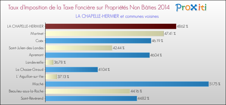 Taux d'imposition de la taxe foncière sur les immeubles et terrains non batis 2014 pour LA CHAPELLE-HERMIER et les communes proches Comparaison des taux d'imposition de la taxe foncière sur les immeubles et terrains non batis 2014 pour LA CHAPELLE-HERMIER et les communes voisines
