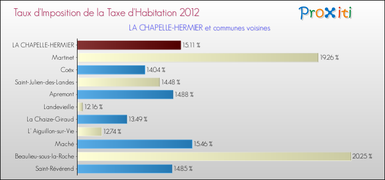 Taux d'imposition de la taxe d'habitation 2012 pour LA CHAPELLE-HERMIER et les communes proches Comparaison des taux d'imposition de la taxe d'habitation 2012 pour LA CHAPELLE-HERMIER et les communes voisines