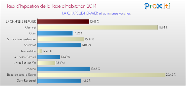 Taux d'imposition de la taxe d'habitation 2014 pour LA CHAPELLE-HERMIER et les communes proches Comparaison des taux d'imposition de la taxe d'habitation 2014 pour LA CHAPELLE-HERMIER et les communes voisines