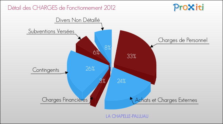 Décomposition des Charges de Fonctionnement 2012 de la commune de LA CHAPELLE-PALLUAU Charges de Fonctionnement 2012 pour la commune de LA CHAPELLE-PALLUAU